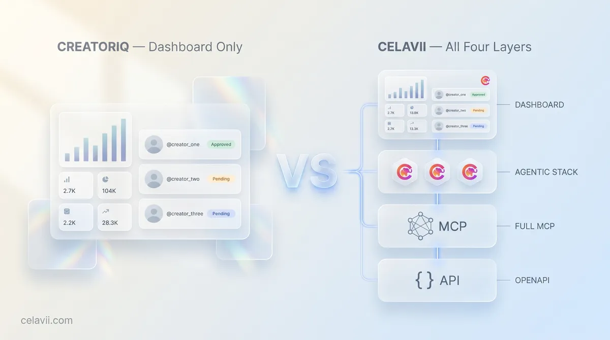 CreatorIQ vs Celavii: The Complete 2026 Guide